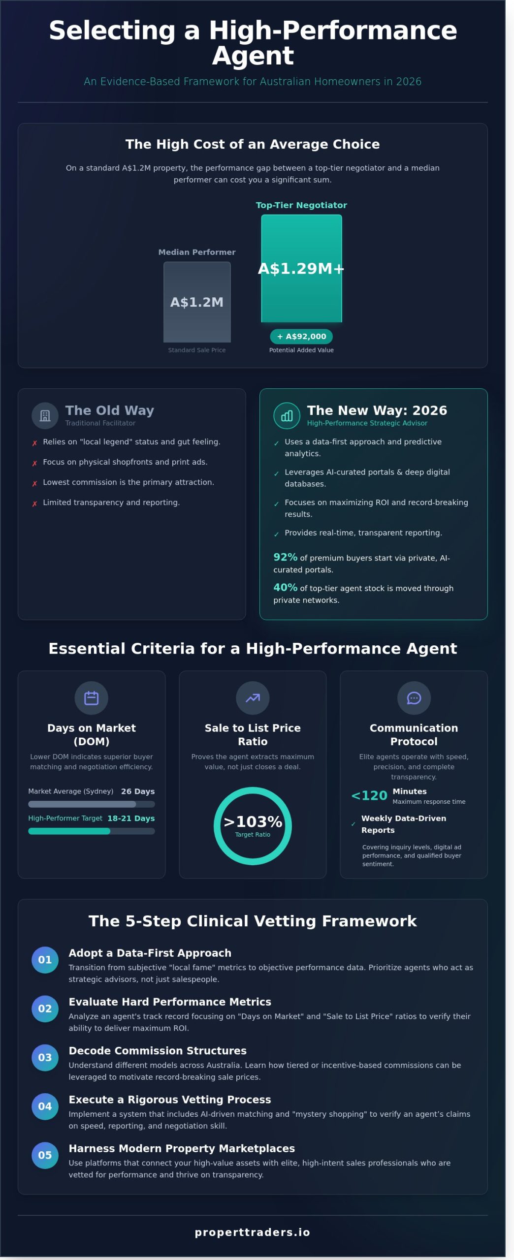 How to Choose a Real Estate Agent in 2026: The Data-Driven Australian Guide